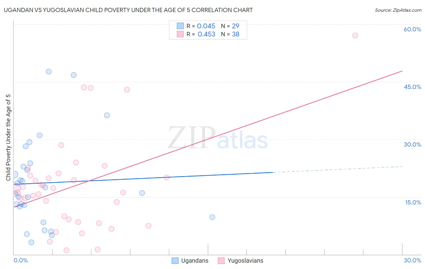 Ugandan vs Yugoslavian Child Poverty Under the Age of 5