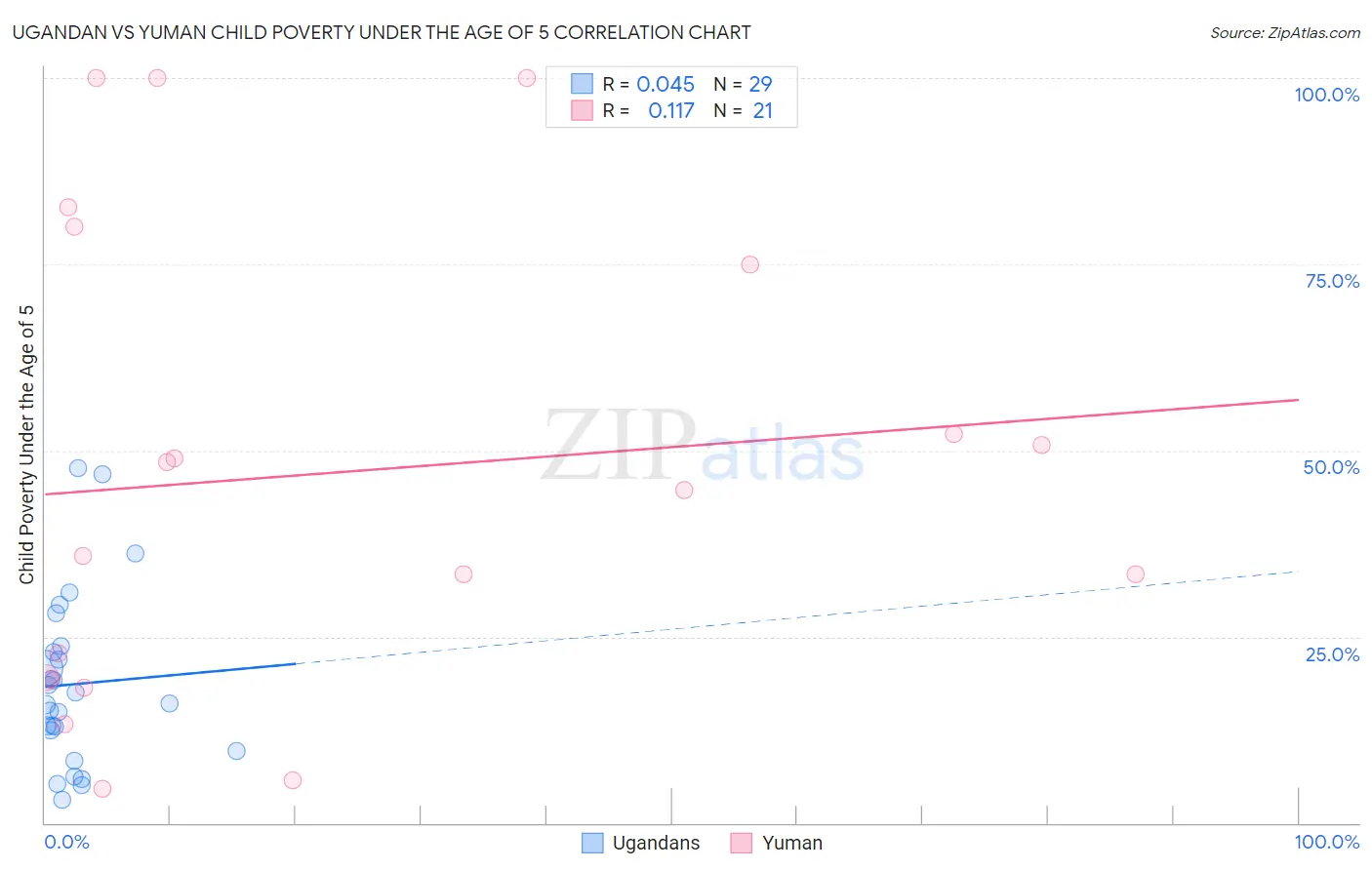 Ugandan vs Yuman Child Poverty Under the Age of 5