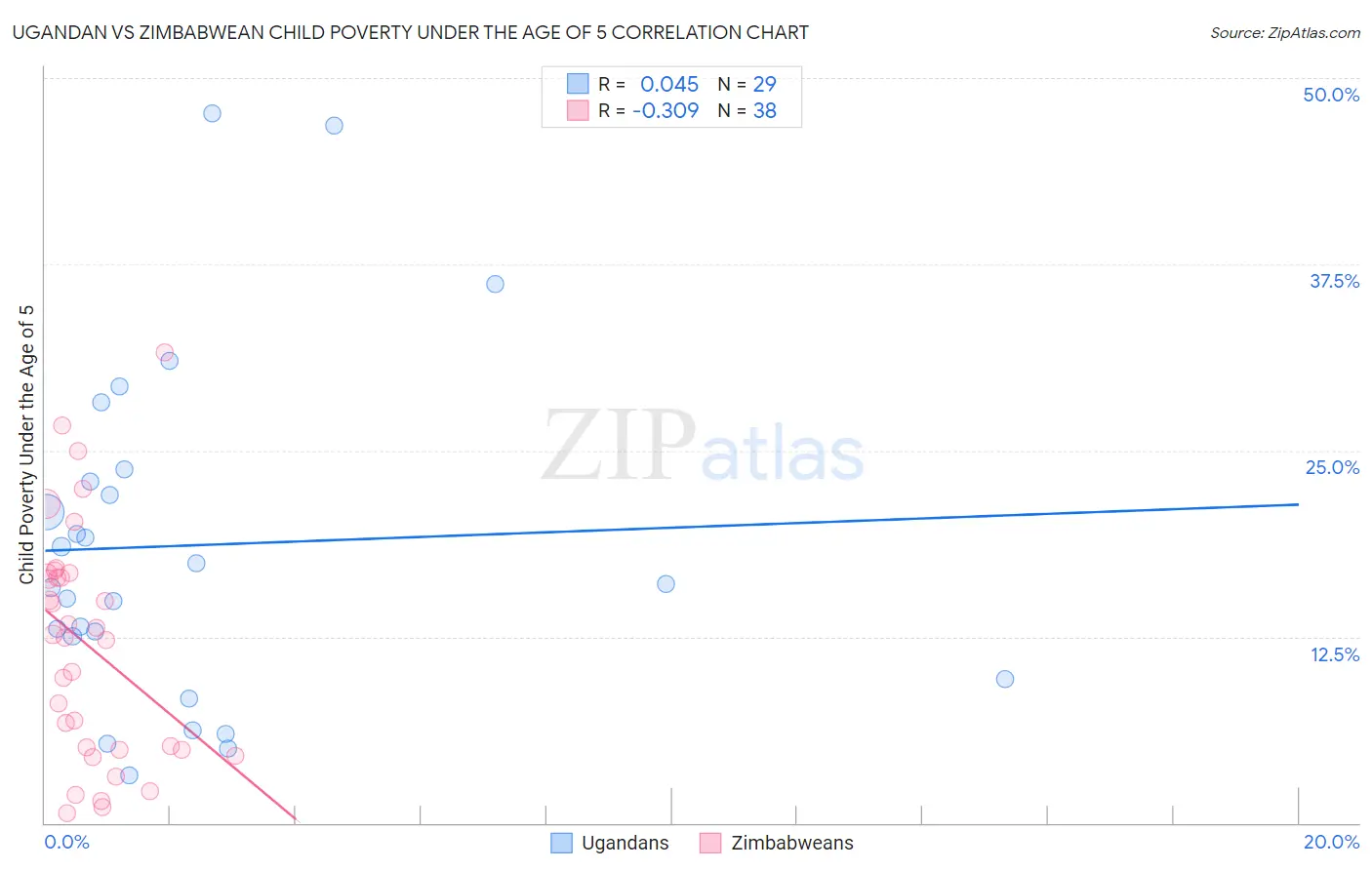 Ugandan vs Zimbabwean Child Poverty Under the Age of 5