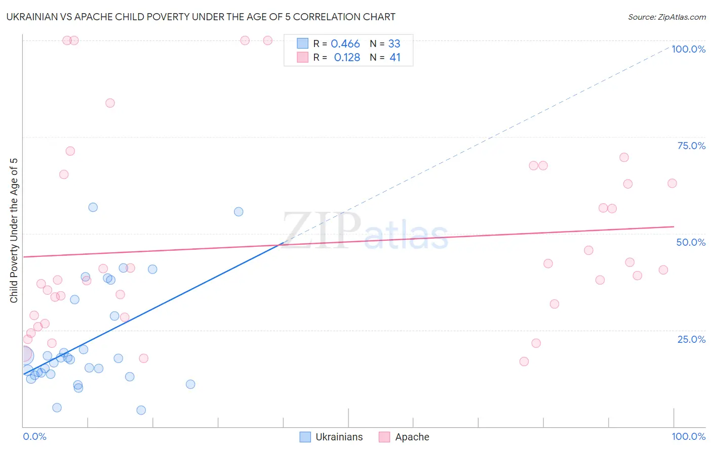 Ukrainian vs Apache Child Poverty Under the Age of 5