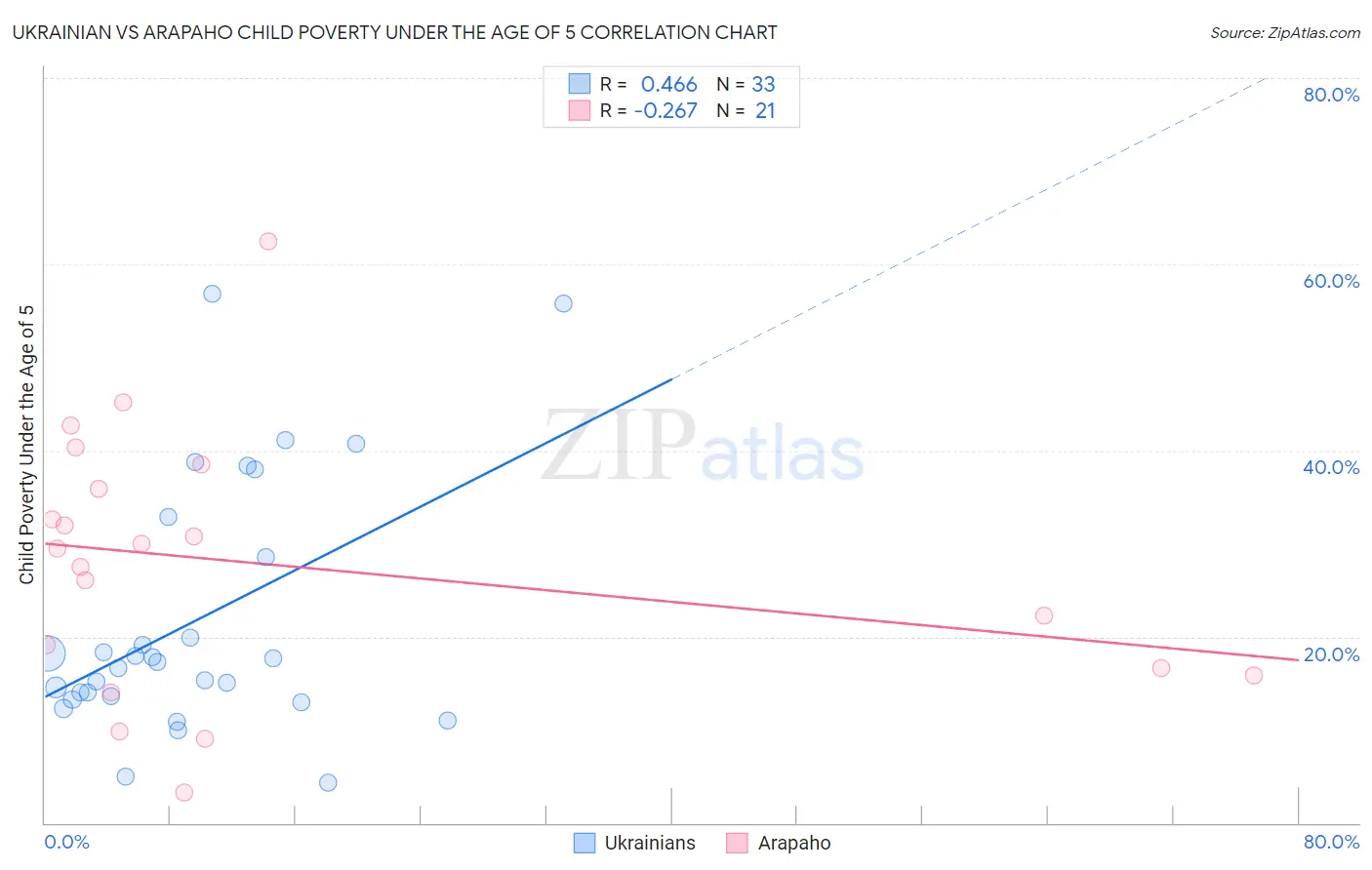 Ukrainian vs Arapaho Child Poverty Under the Age of 5