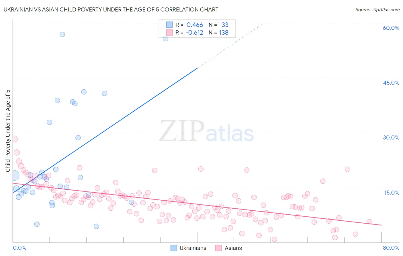 Ukrainian vs Asian Child Poverty Under the Age of 5