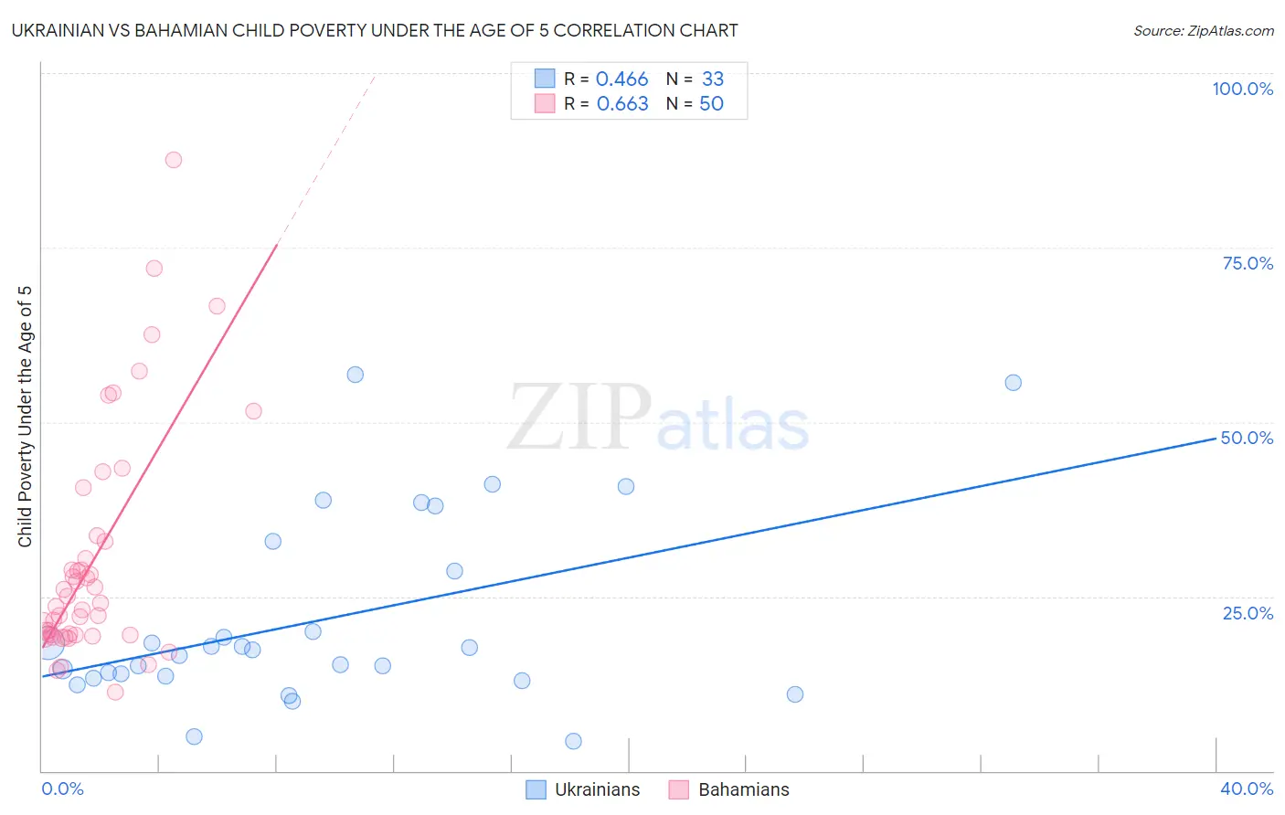Ukrainian vs Bahamian Child Poverty Under the Age of 5