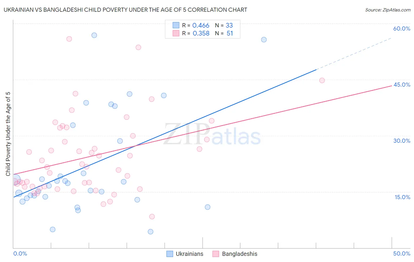 Ukrainian vs Bangladeshi Child Poverty Under the Age of 5
