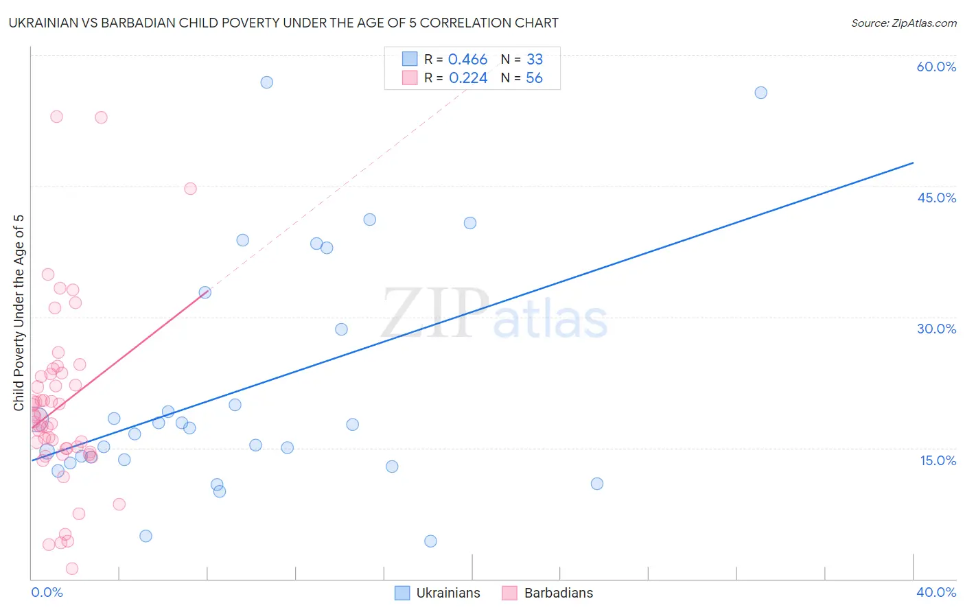 Ukrainian vs Barbadian Child Poverty Under the Age of 5