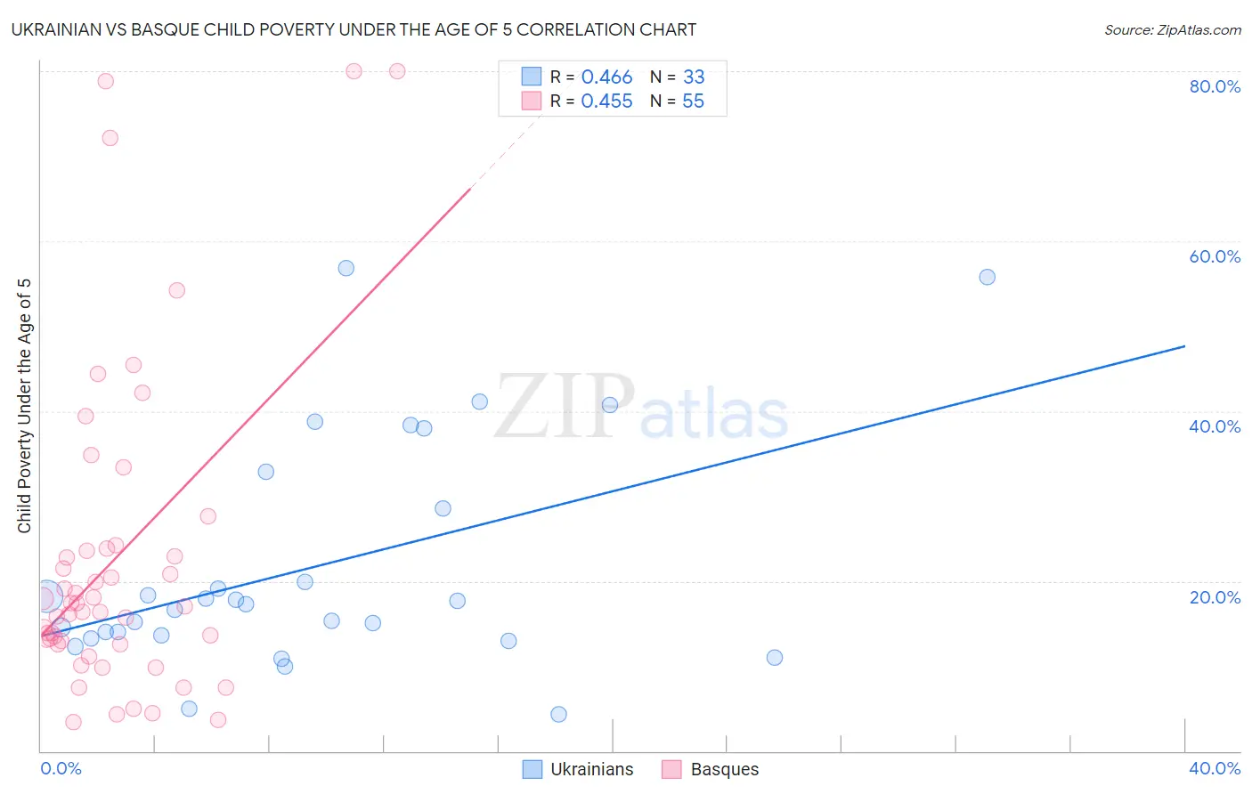 Ukrainian vs Basque Child Poverty Under the Age of 5