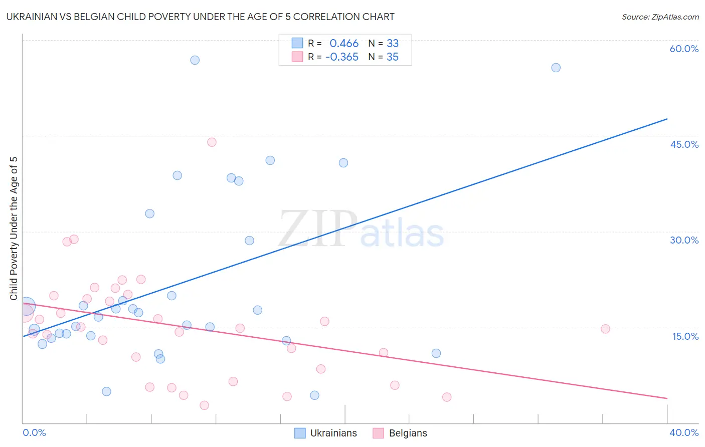 Ukrainian vs Belgian Child Poverty Under the Age of 5