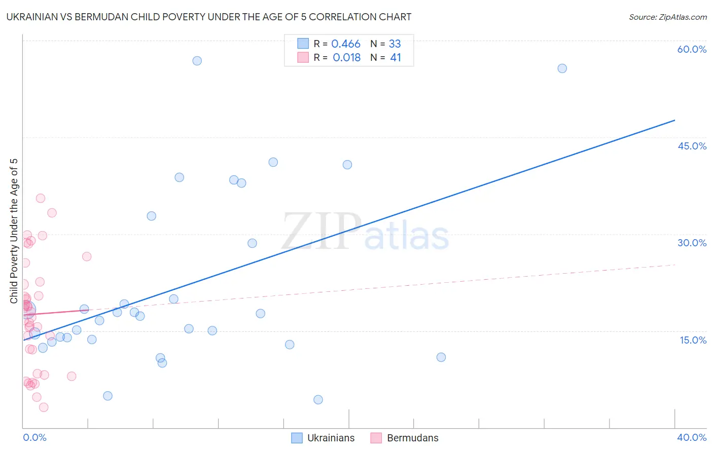 Ukrainian vs Bermudan Child Poverty Under the Age of 5