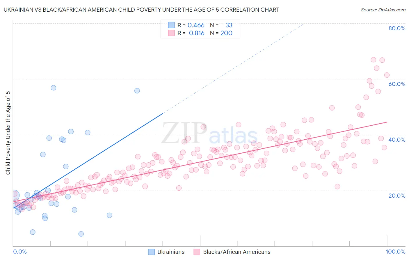 Ukrainian vs Black/African American Child Poverty Under the Age of 5