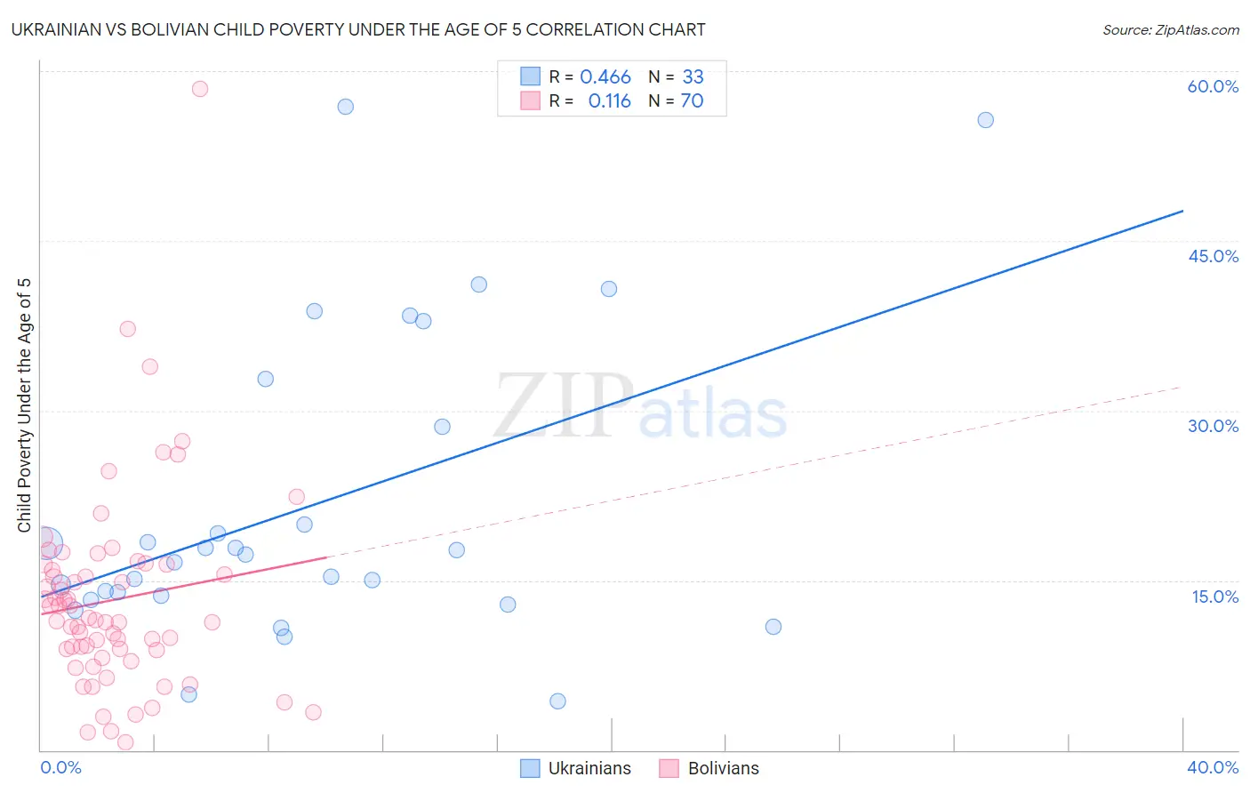 Ukrainian vs Bolivian Child Poverty Under the Age of 5