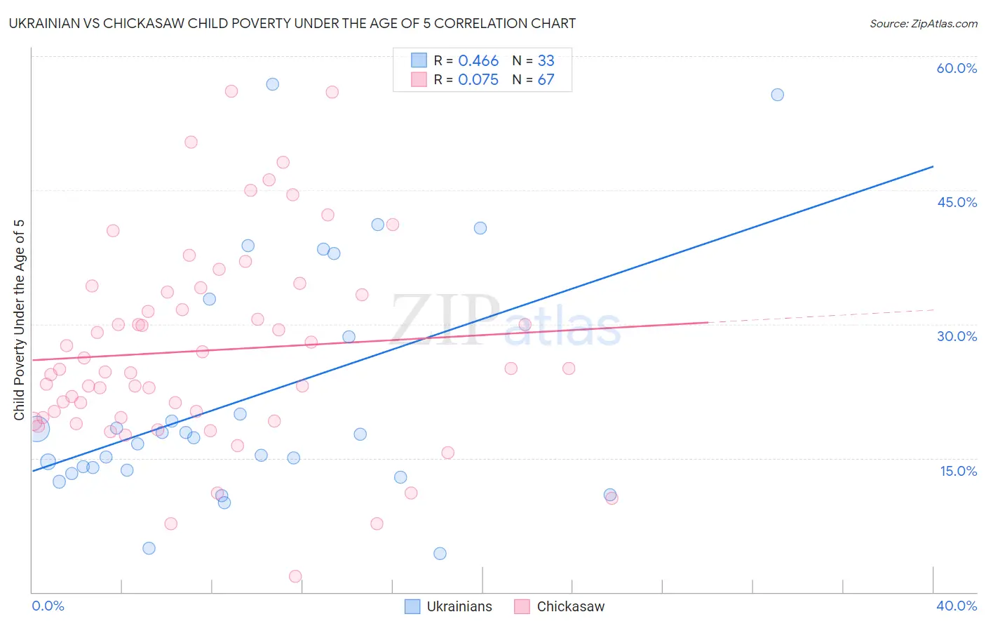 Ukrainian vs Chickasaw Child Poverty Under the Age of 5