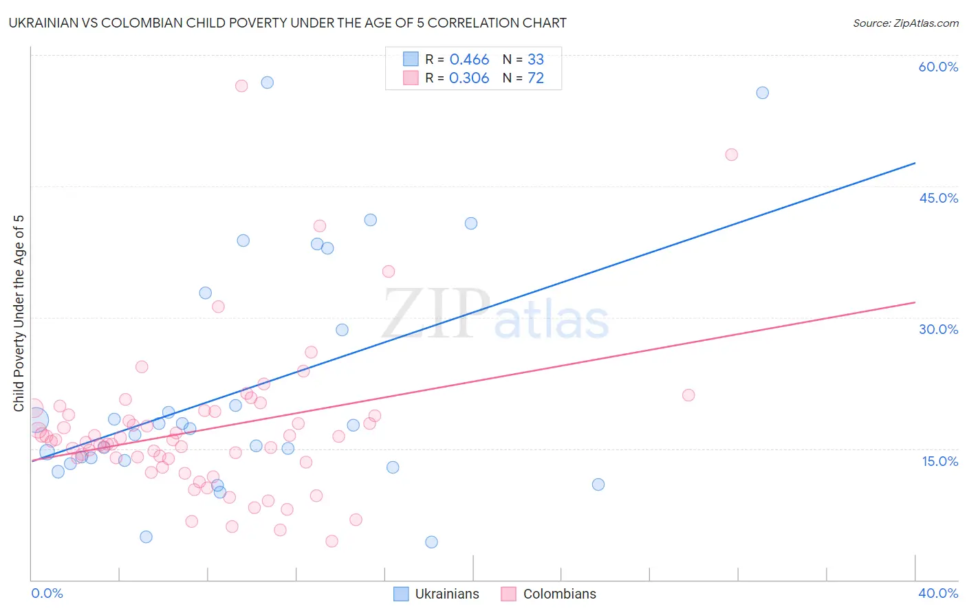Ukrainian vs Colombian Child Poverty Under the Age of 5