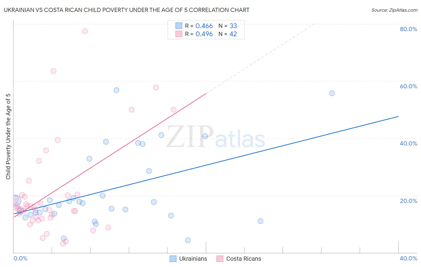 Ukrainian vs Costa Rican Child Poverty Under the Age of 5
