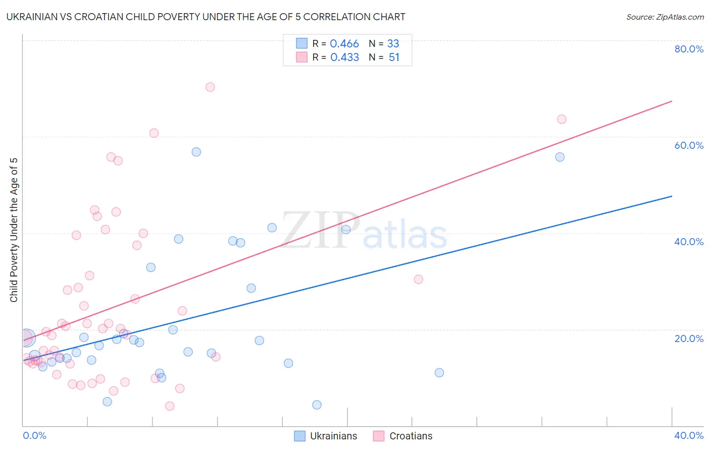 Ukrainian vs Croatian Child Poverty Under the Age of 5