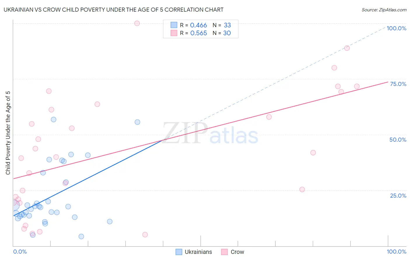 Ukrainian vs Crow Child Poverty Under the Age of 5