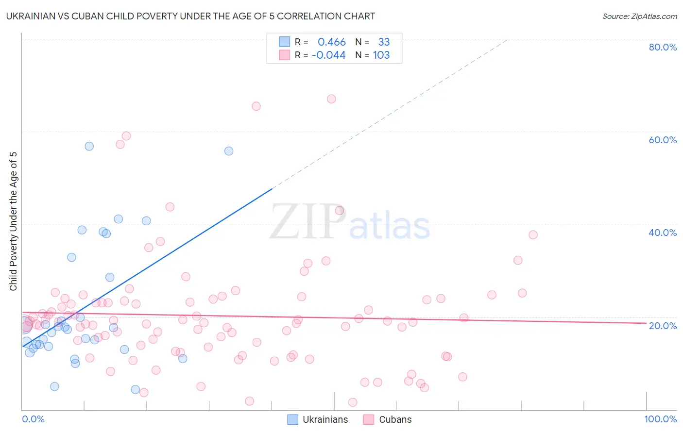 Ukrainian vs Cuban Child Poverty Under the Age of 5
