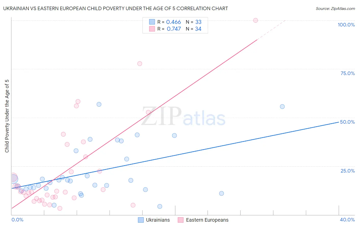 Ukrainian vs Eastern European Child Poverty Under the Age of 5