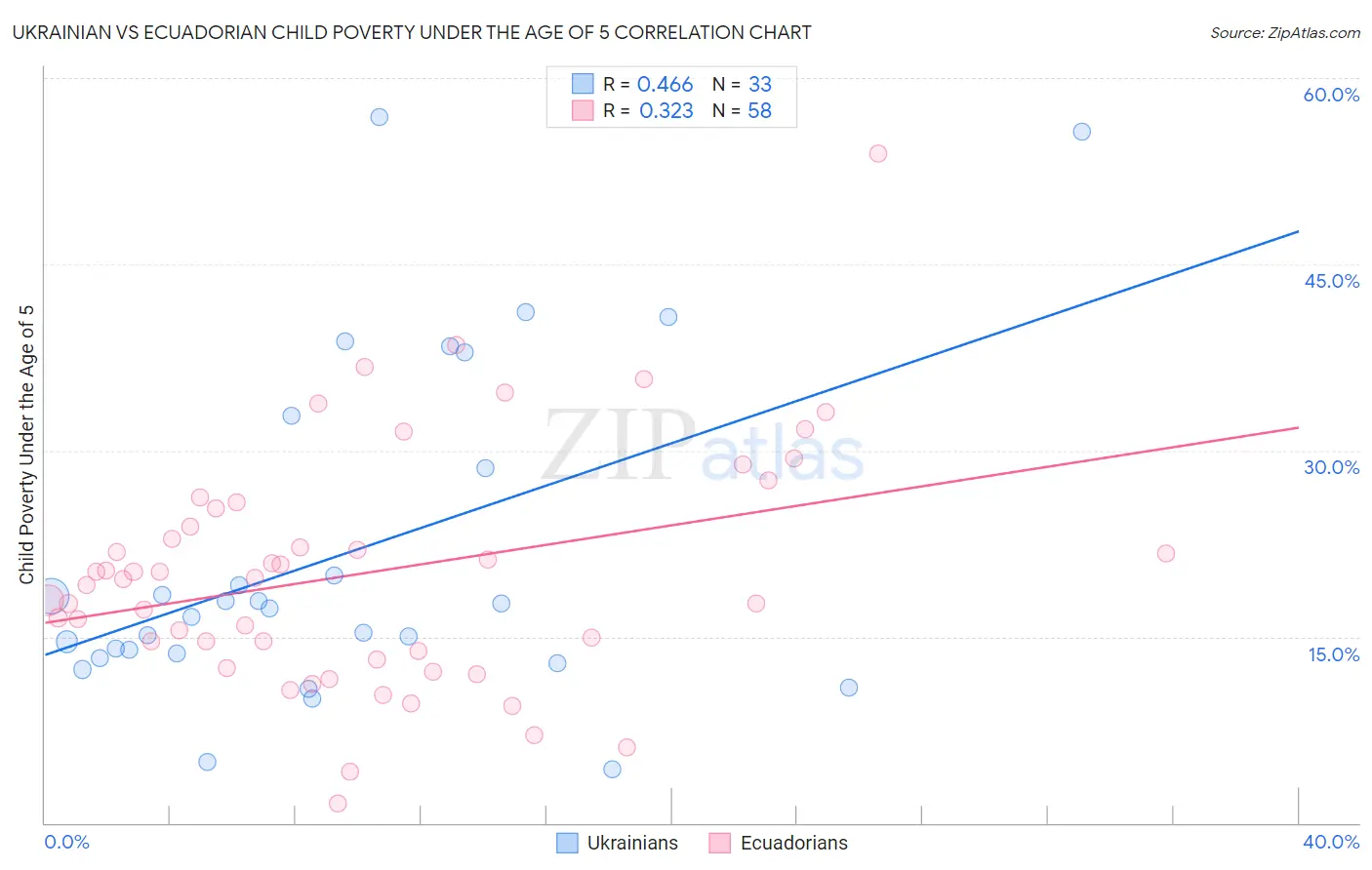 Ukrainian vs Ecuadorian Child Poverty Under the Age of 5