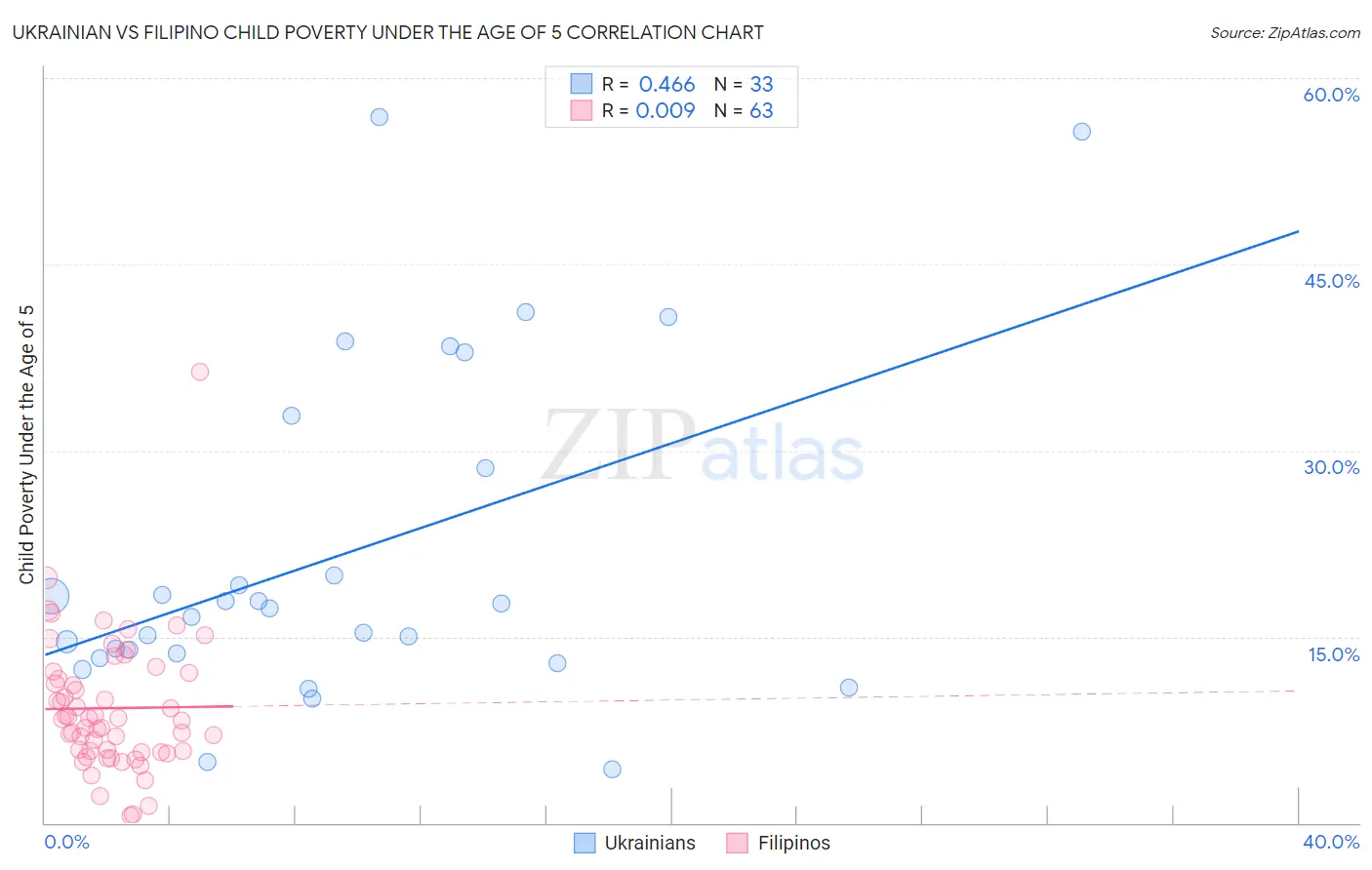 Ukrainian vs Filipino Child Poverty Under the Age of 5