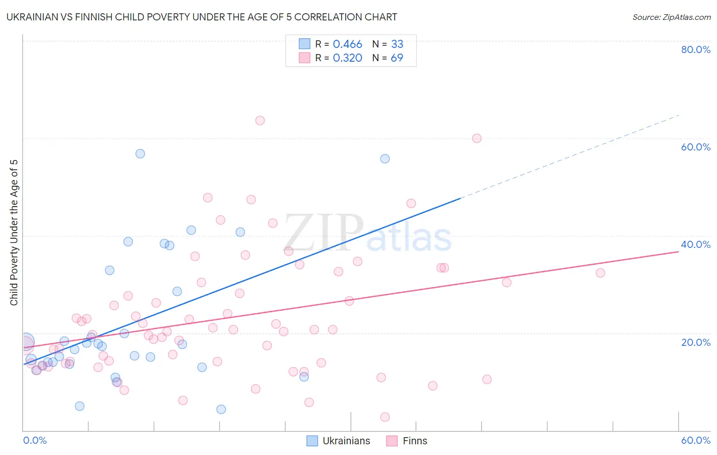 Ukrainian vs Finnish Child Poverty Under the Age of 5