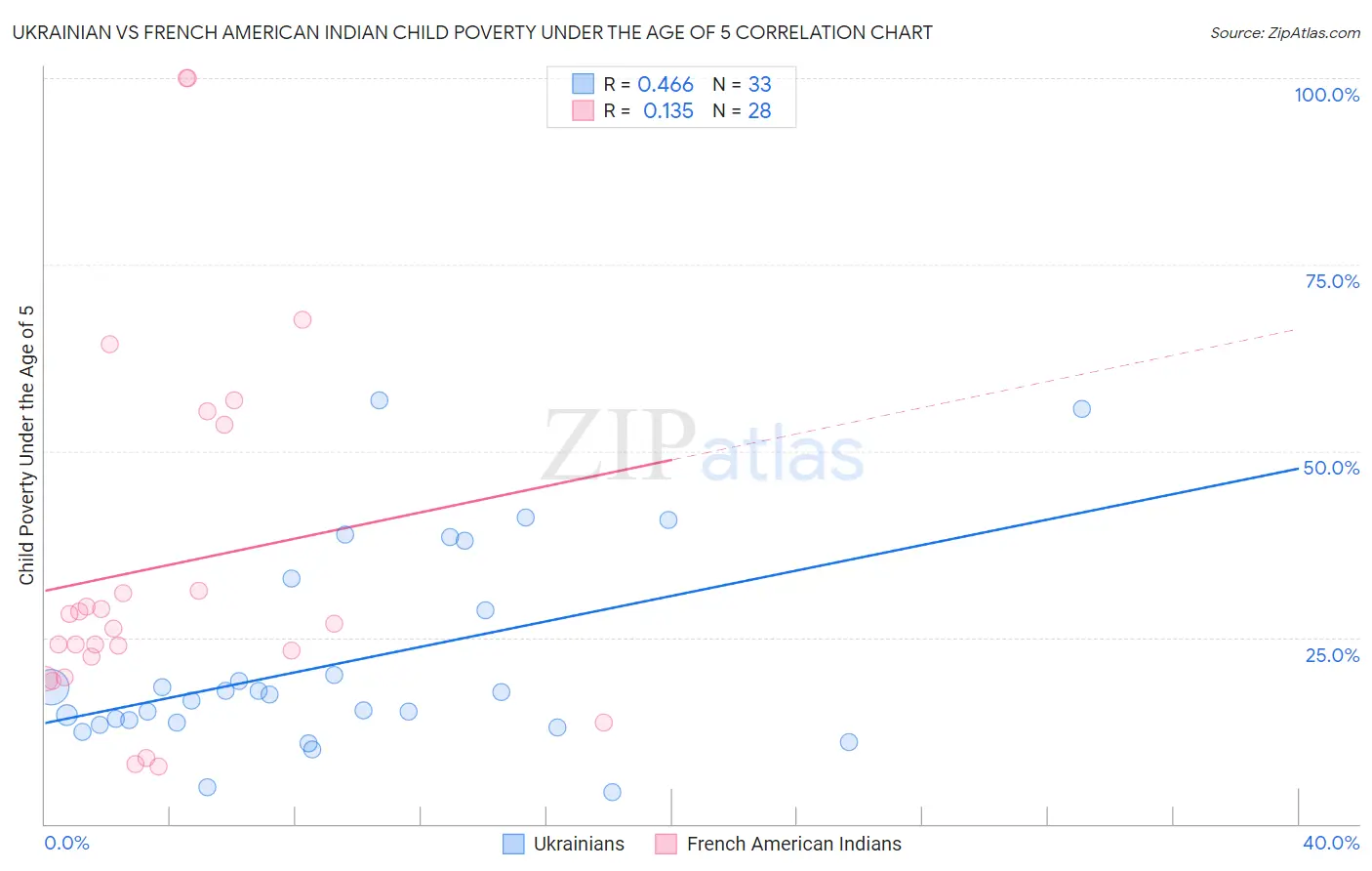 Ukrainian vs French American Indian Child Poverty Under the Age of 5
