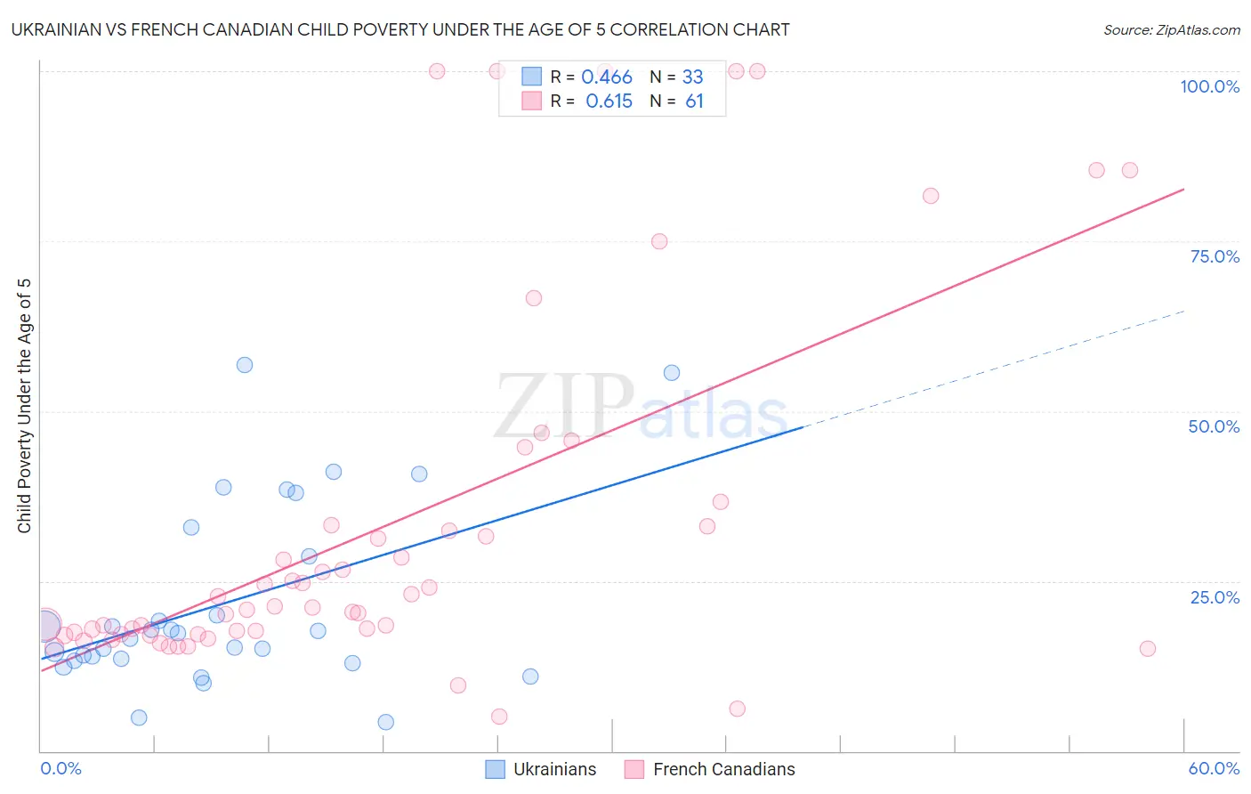 Ukrainian vs French Canadian Child Poverty Under the Age of 5