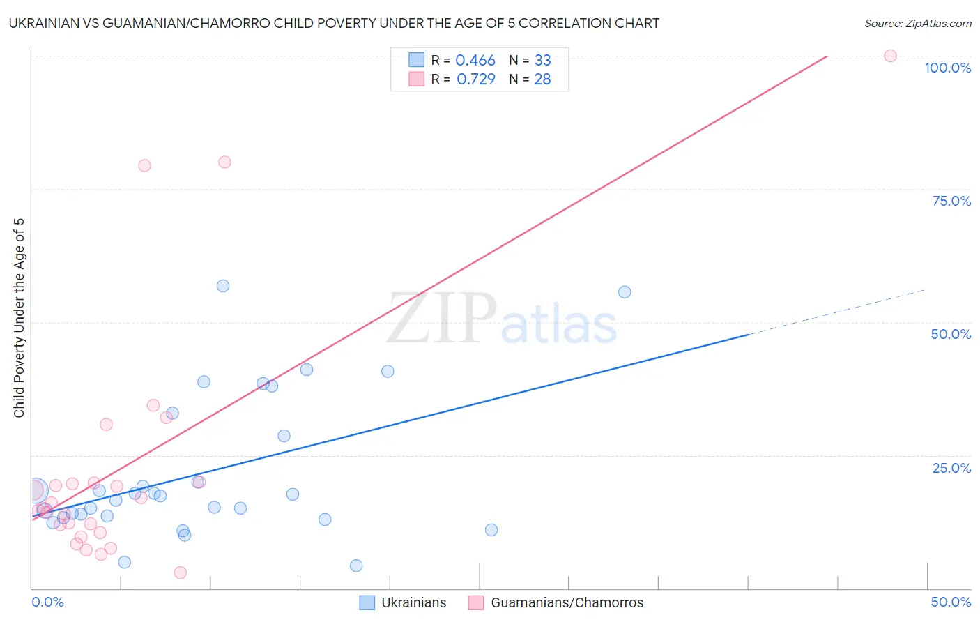 Ukrainian vs Guamanian/Chamorro Child Poverty Under the Age of 5