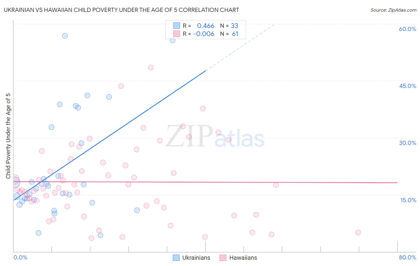Ukrainian vs Hawaiian Child Poverty Under the Age of 5