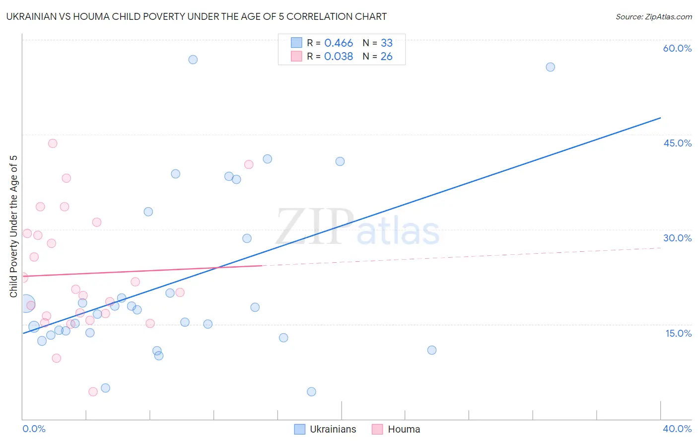 Ukrainian vs Houma Child Poverty Under the Age of 5