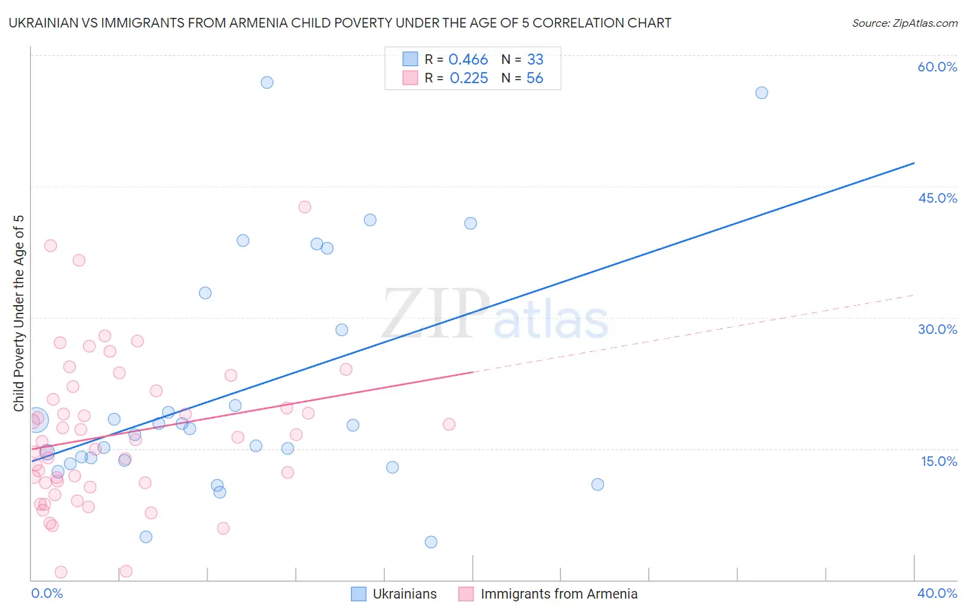 Ukrainian vs Immigrants from Armenia Child Poverty Under the Age of 5