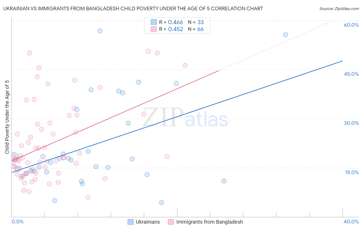 Ukrainian vs Immigrants from Bangladesh Child Poverty Under the Age of 5