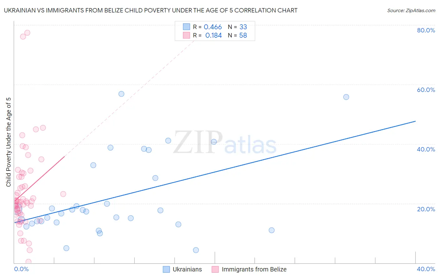 Ukrainian vs Immigrants from Belize Child Poverty Under the Age of 5