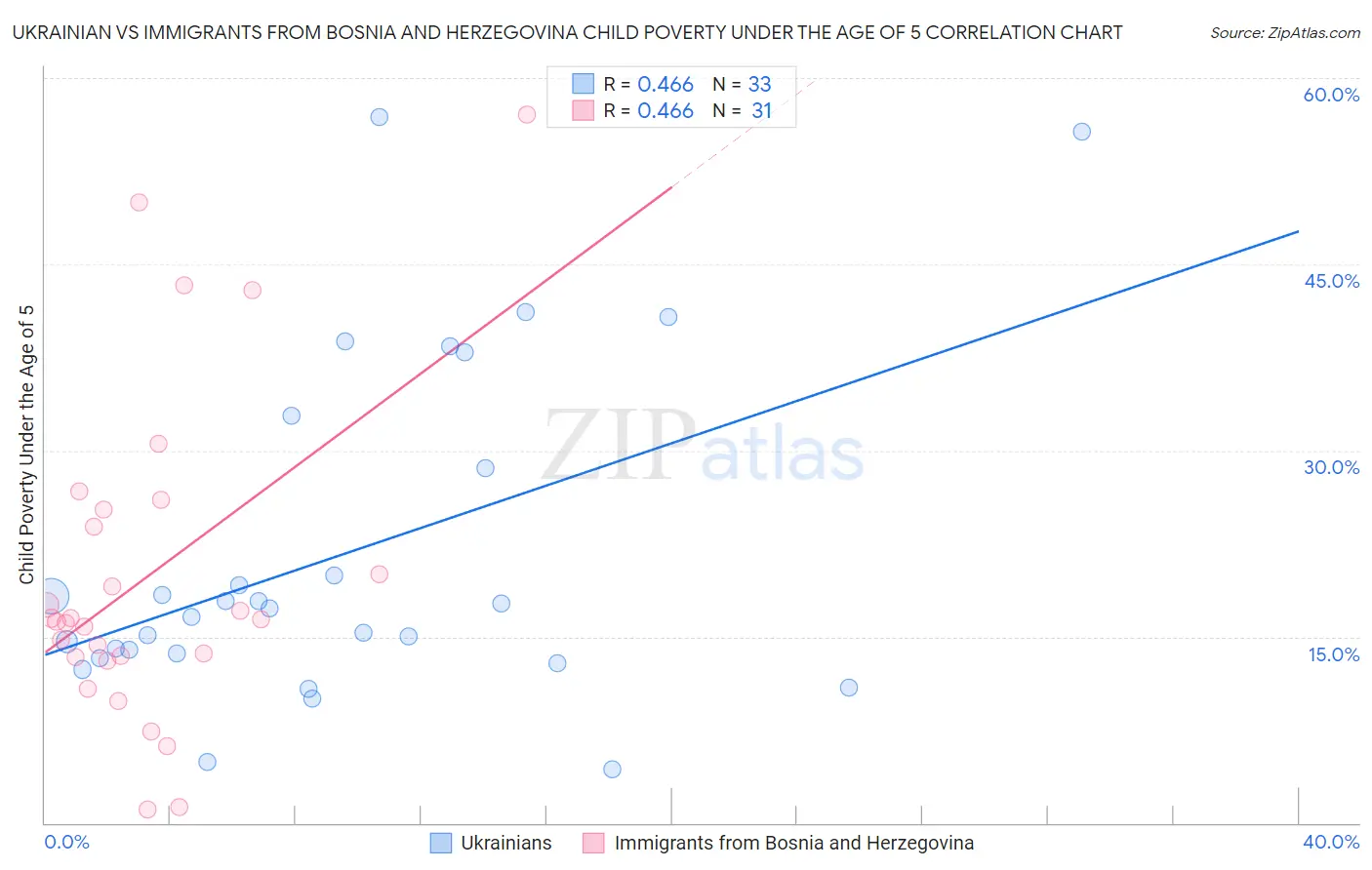 Ukrainian vs Immigrants from Bosnia and Herzegovina Child Poverty Under the Age of 5
