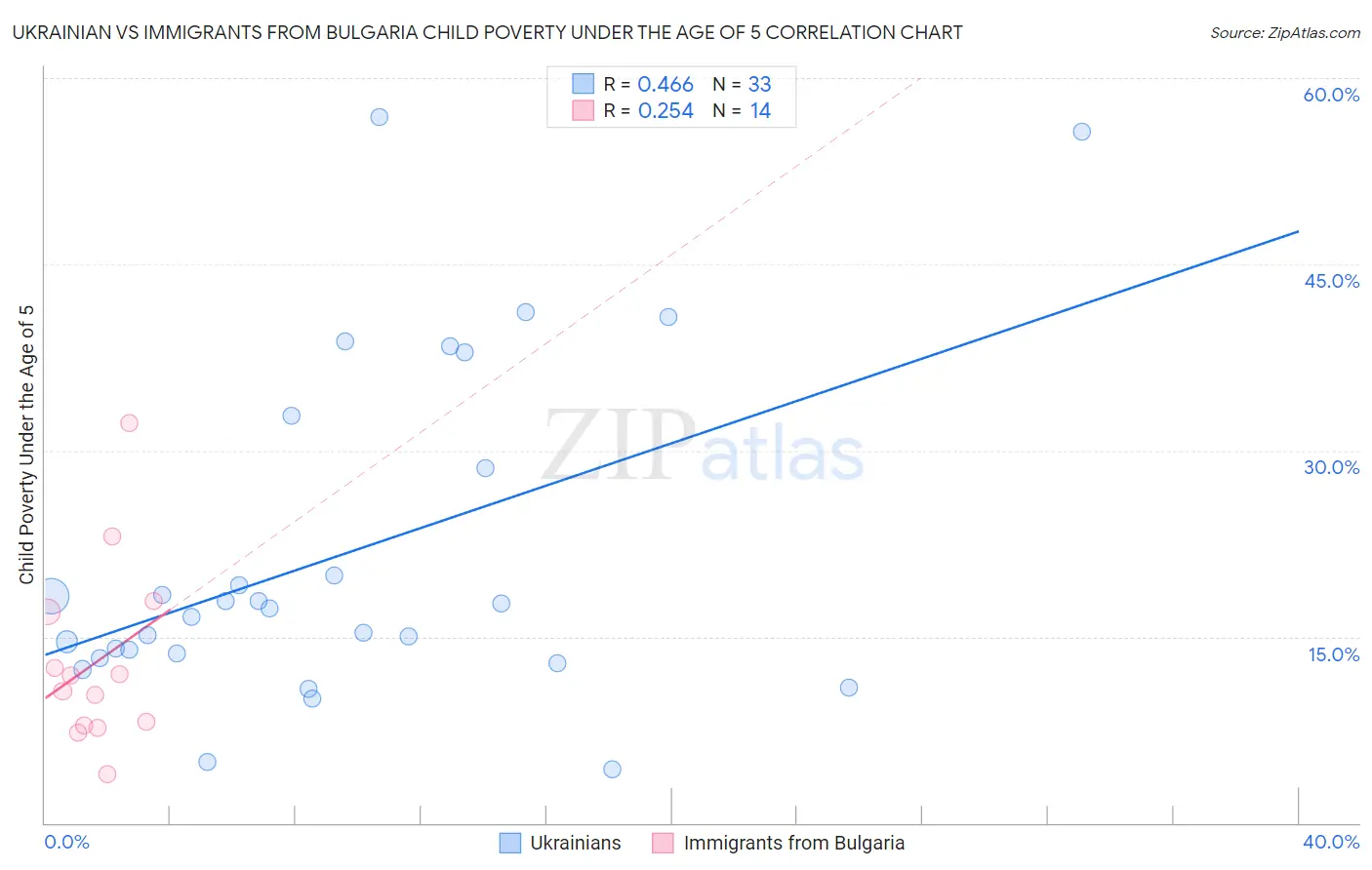 Ukrainian vs Immigrants from Bulgaria Child Poverty Under the Age of 5