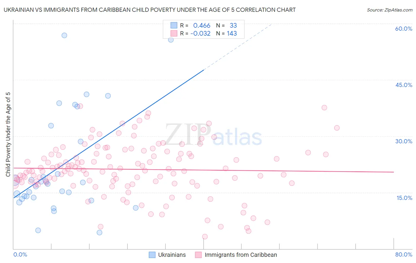 Ukrainian vs Immigrants from Caribbean Child Poverty Under the Age of 5