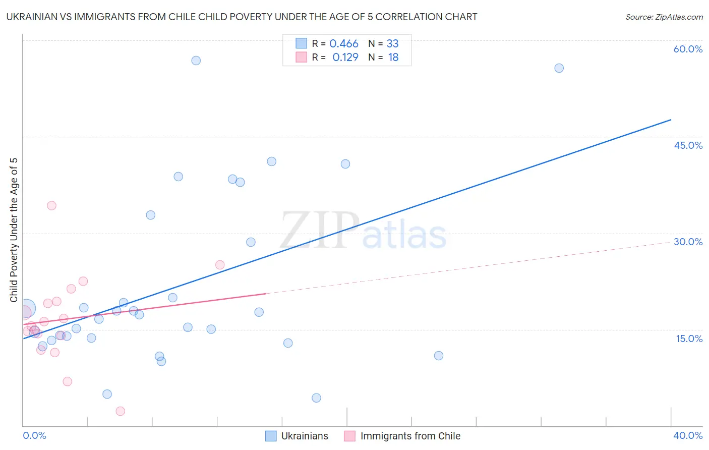 Ukrainian vs Immigrants from Chile Child Poverty Under the Age of 5