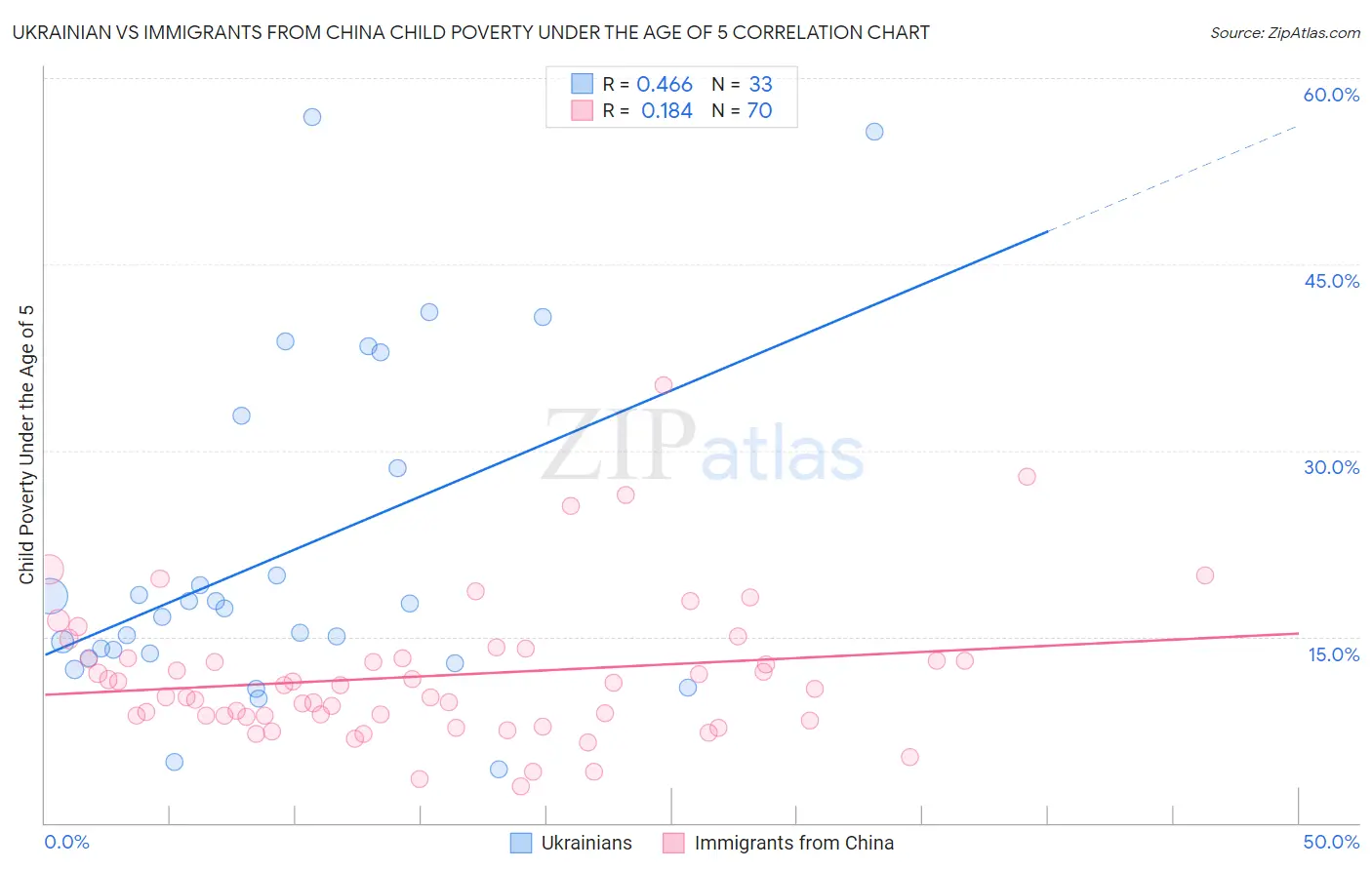 Ukrainian vs Immigrants from China Child Poverty Under the Age of 5