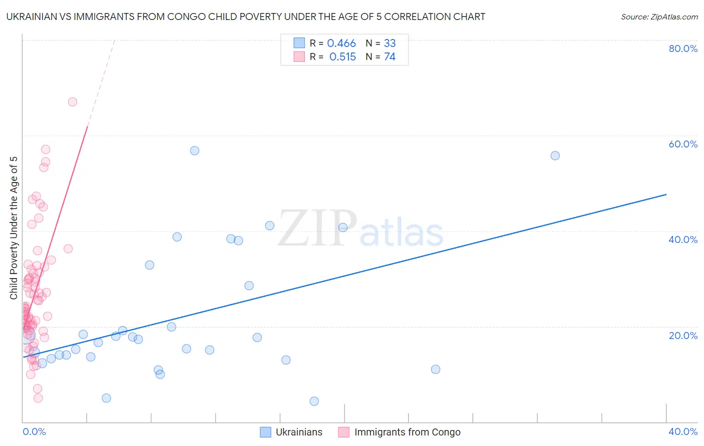 Ukrainian vs Immigrants from Congo Child Poverty Under the Age of 5