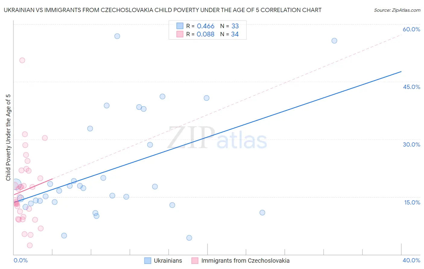 Ukrainian vs Immigrants from Czechoslovakia Child Poverty Under the Age of 5