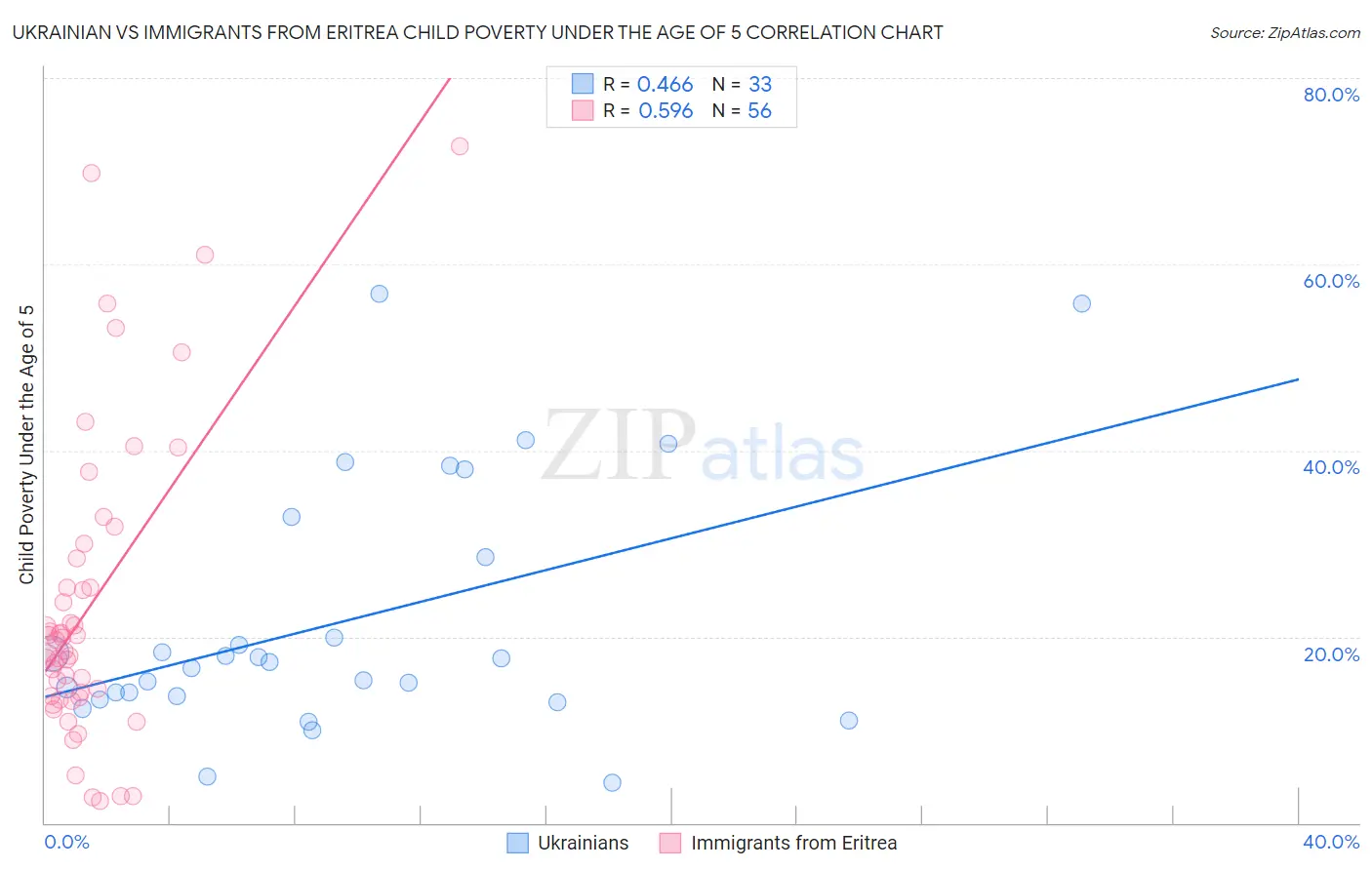 Ukrainian vs Immigrants from Eritrea Child Poverty Under the Age of 5