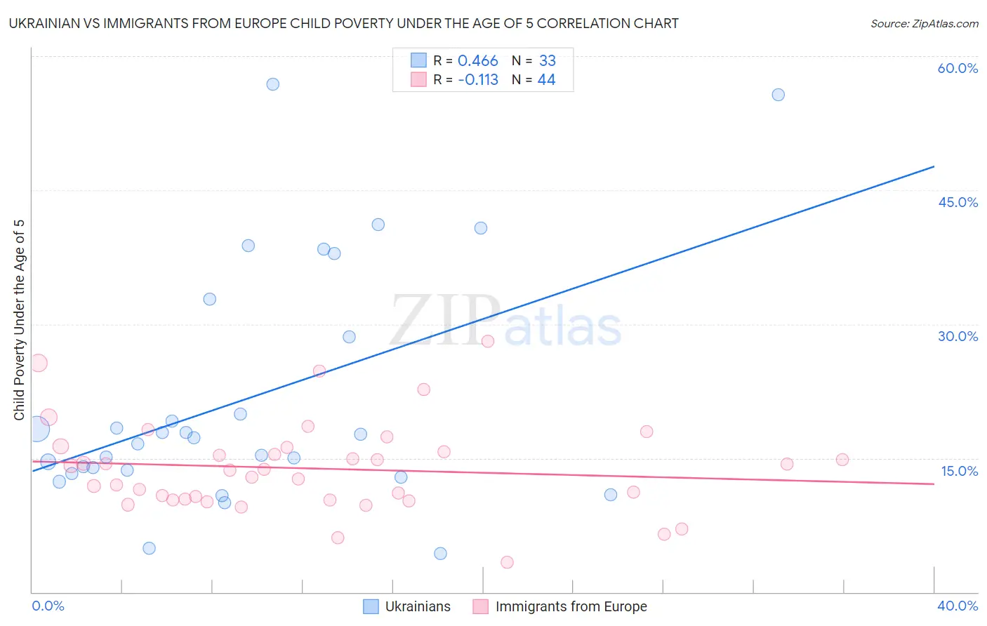 Ukrainian vs Immigrants from Europe Child Poverty Under the Age of 5