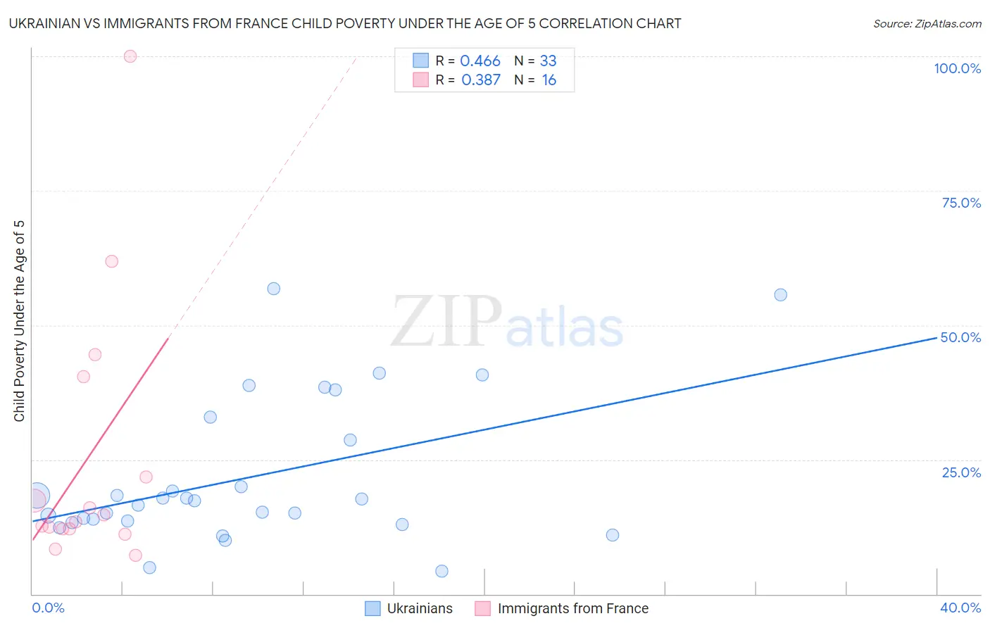 Ukrainian vs Immigrants from France Child Poverty Under the Age of 5