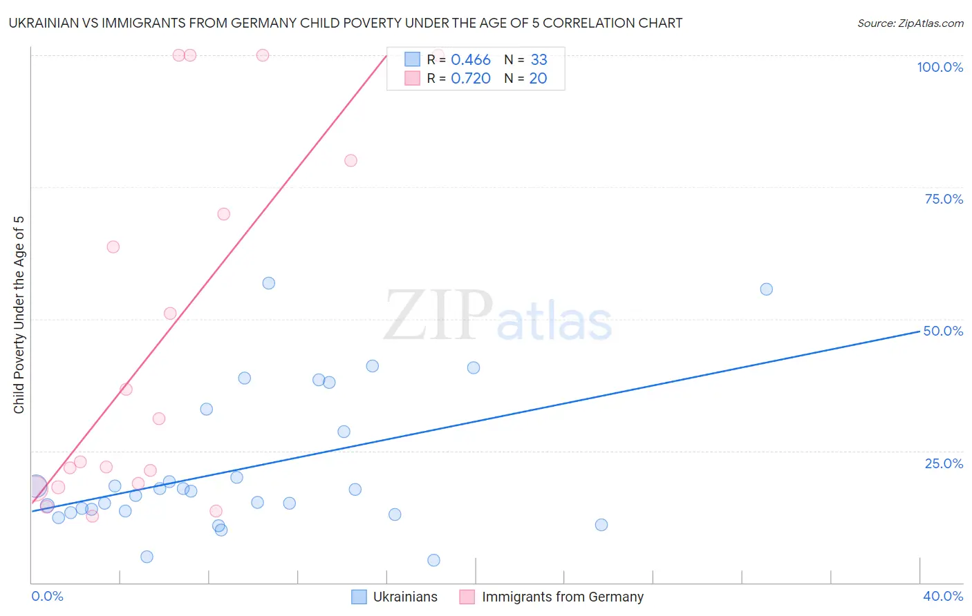 Ukrainian vs Immigrants from Germany Child Poverty Under the Age of 5