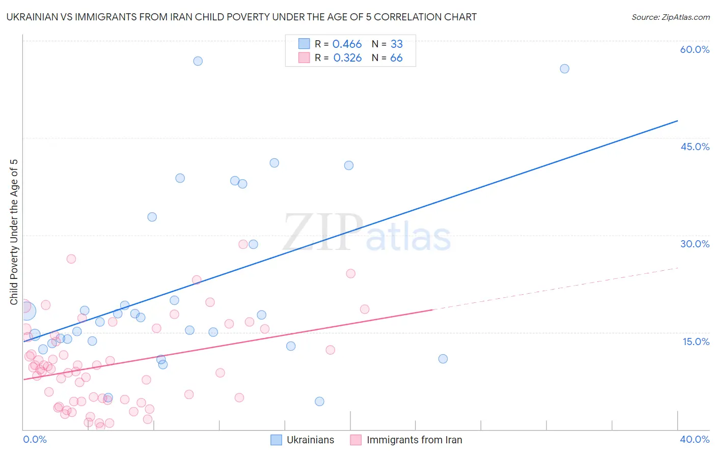 Ukrainian vs Immigrants from Iran Child Poverty Under the Age of 5