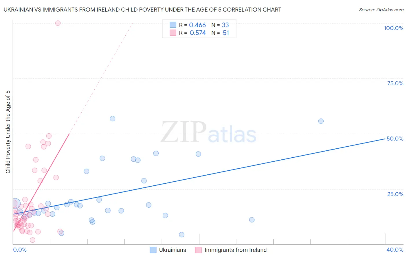 Ukrainian vs Immigrants from Ireland Child Poverty Under the Age of 5