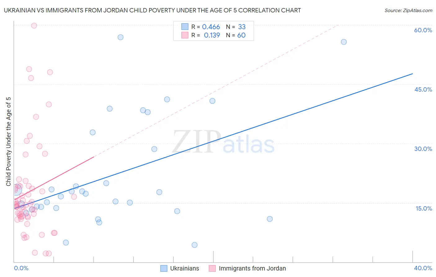 Ukrainian vs Immigrants from Jordan Child Poverty Under the Age of 5