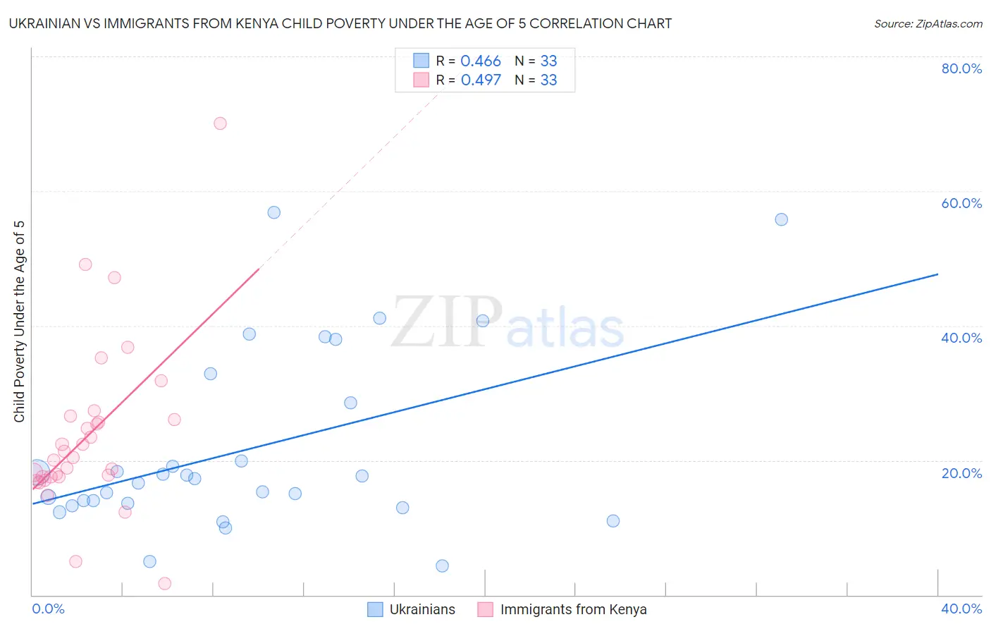 Ukrainian vs Immigrants from Kenya Child Poverty Under the Age of 5