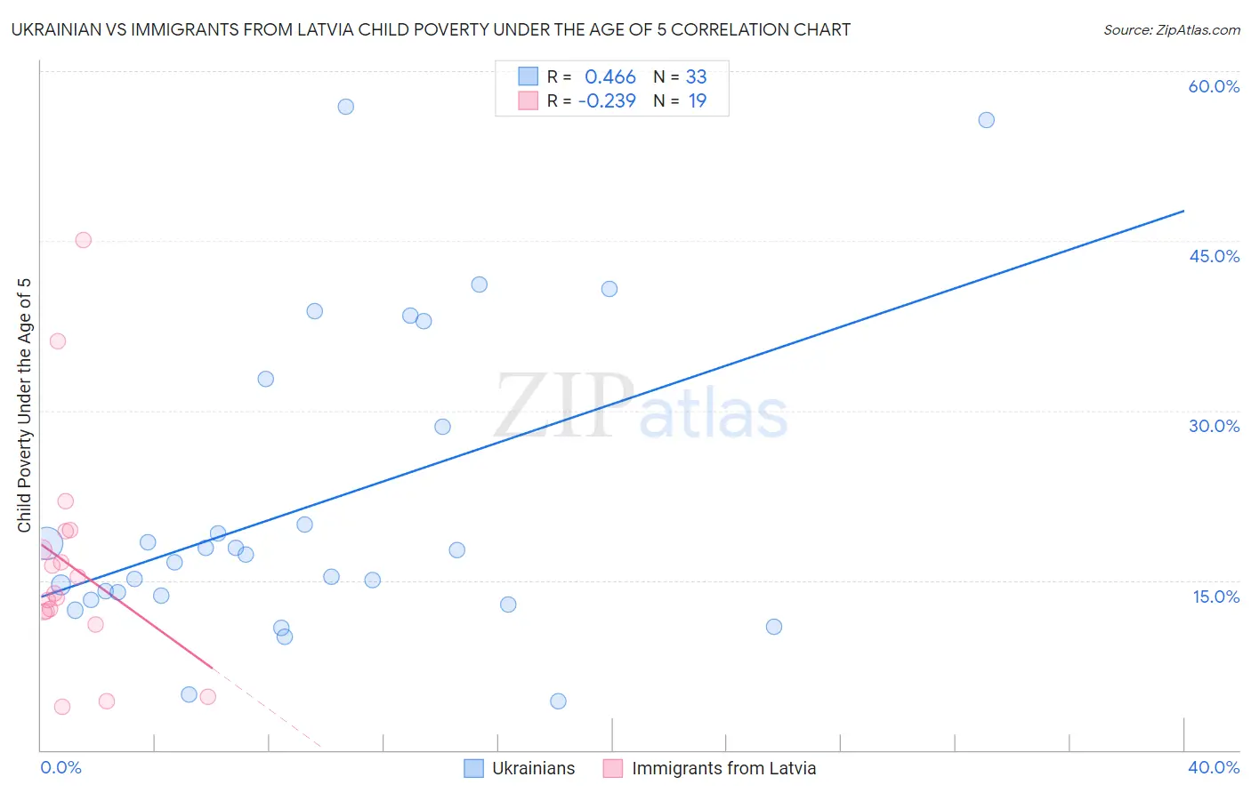Ukrainian vs Immigrants from Latvia Child Poverty Under the Age of 5