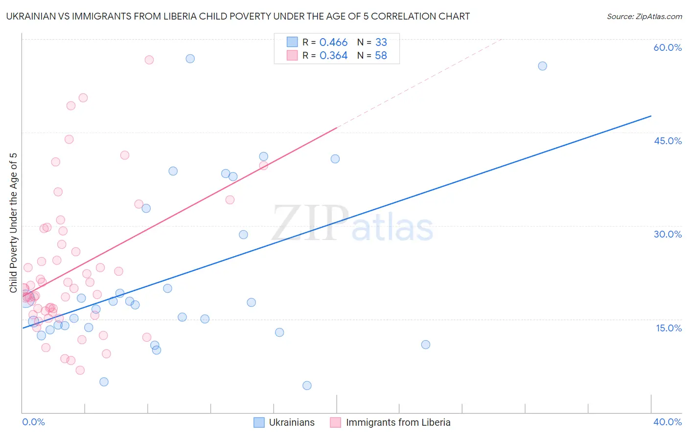 Ukrainian vs Immigrants from Liberia Child Poverty Under the Age of 5