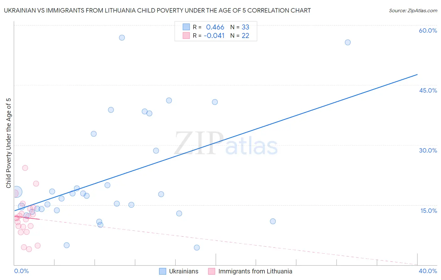 Ukrainian vs Immigrants from Lithuania Child Poverty Under the Age of 5